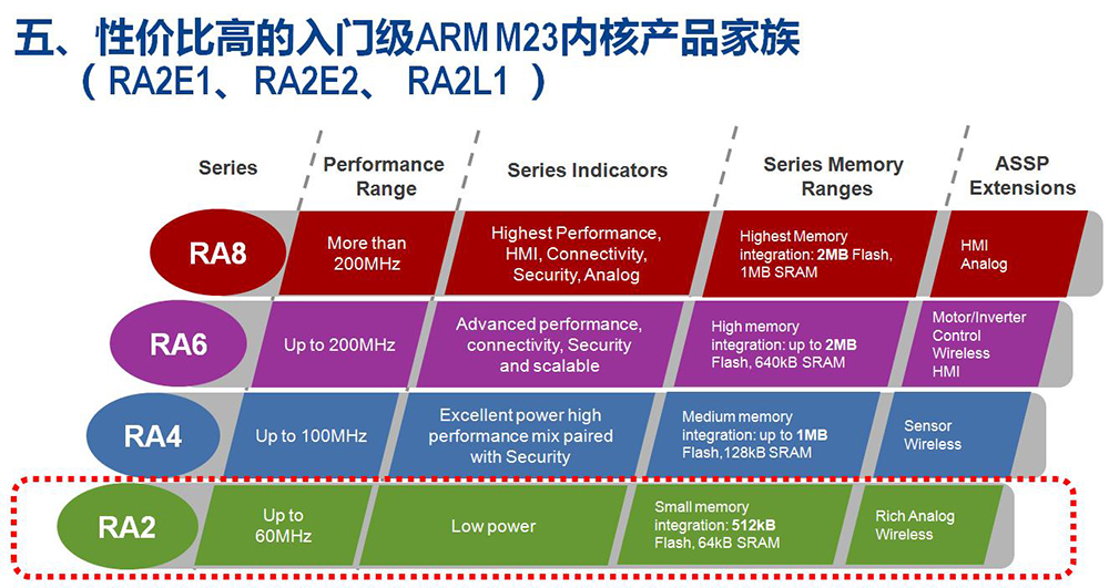 性價(jià)比高的入門級(jí)arm M23內(nèi)核產(chǎn)品家族